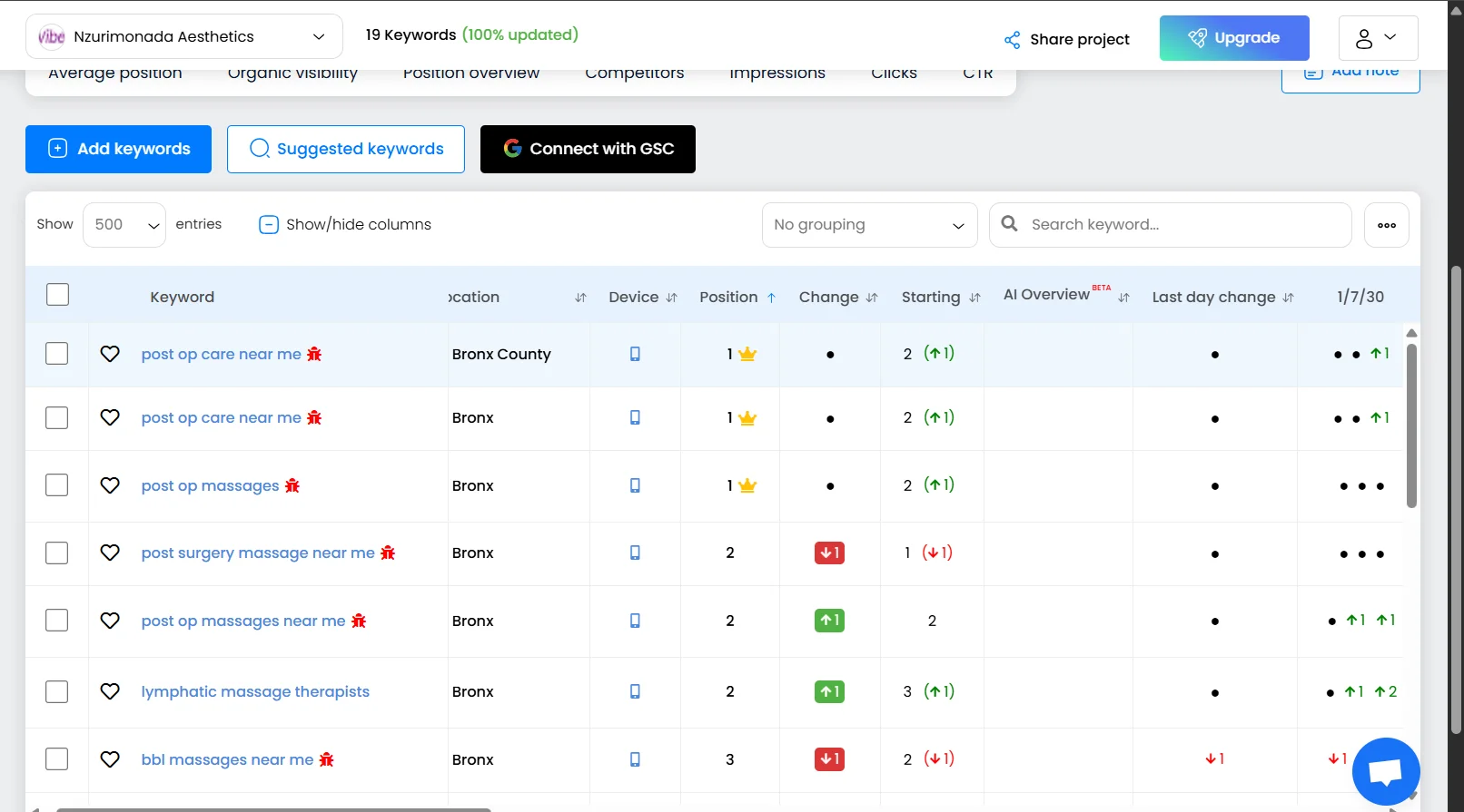 Nzuri Ranking on Serp